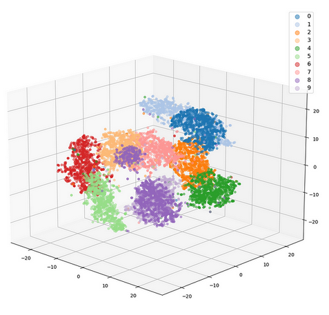 Visual image showing data clustering